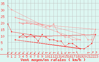 Courbe de la force du vent pour Blois (41)