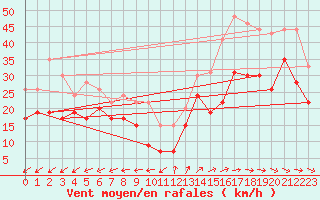 Courbe de la force du vent pour Cap Cpet (83)