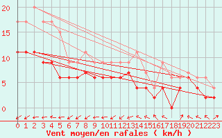 Courbe de la force du vent pour Laval (53)