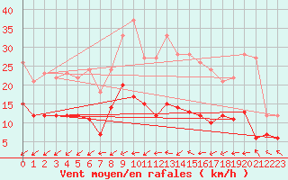 Courbe de la force du vent pour Muehlacker