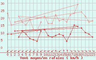 Courbe de la force du vent pour Nantes (44)