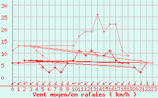 Courbe de la force du vent pour Chartres (28)