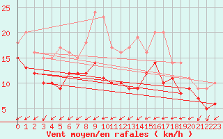 Courbe de la force du vent pour Neu Ulrichstein