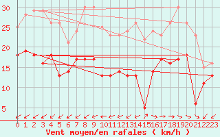 Courbe de la force du vent pour La Rochelle - Aerodrome (17)