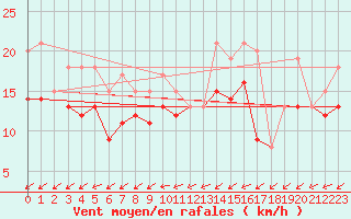 Courbe de la force du vent pour Rochefort Saint-Agnant (17)