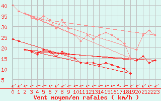 Courbe de la force du vent pour Bad Marienberg