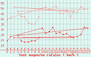 Courbe de la force du vent pour Bad Marienberg