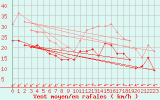 Courbe de la force du vent pour Mont-Saint-Vincent (71)
