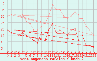 Courbe de la force du vent pour Le Touquet (62)