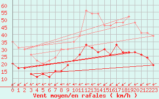 Courbe de la force du vent pour Le Havre - Octeville (76)