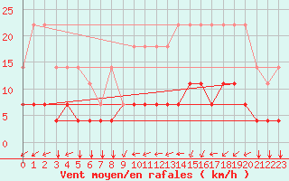 Courbe de la force du vent pour Elsenborn (Be)