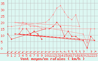 Courbe de la force du vent pour Tours (37)