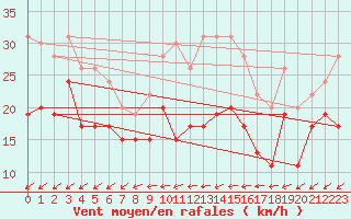 Courbe de la force du vent pour Cap Pertusato (2A)