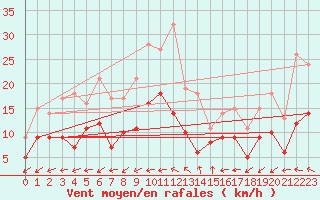 Courbe de la force du vent pour Albi (81)