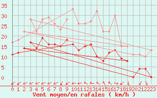 Courbe de la force du vent pour Ploudalmezeau (29)