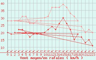 Courbe de la force du vent pour Cap Pertusato (2A)