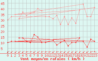 Courbe de la force du vent pour Sancey-le-Grand (25)