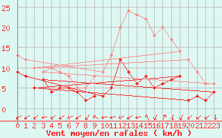 Courbe de la force du vent pour Cambrai / Epinoy (62)