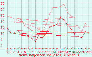 Courbe de la force du vent pour Saint-Brieuc (22)