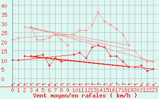 Courbe de la force du vent pour Deauville (14)
