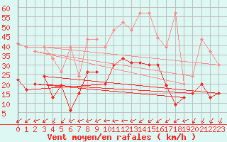 Courbe de la force du vent pour Nyon-Changins (Sw)