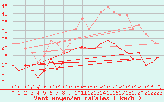 Courbe de la force du vent pour Lannion (22)