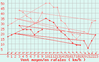 Courbe de la force du vent pour Pointe de Penmarch (29)