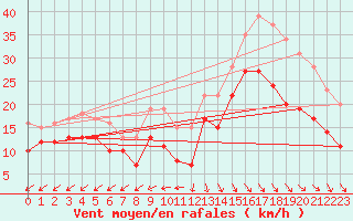 Courbe de la force du vent pour La Rochelle - Aerodrome (17)