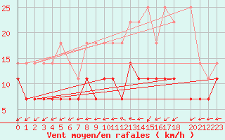 Courbe de la force du vent pour Mont-Rigi (Be)