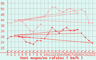 Courbe de la force du vent pour Lorient (56)
