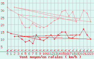 Courbe de la force du vent pour Cessy (01)