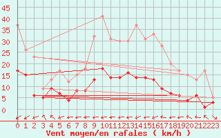 Courbe de la force du vent pour Belfort-Dorans (90)
