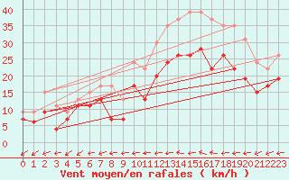 Courbe de la force du vent pour Evreux (27)