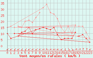 Courbe de la force du vent pour Pointe de Chassiron (17)