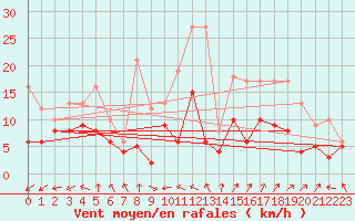 Courbe de la force du vent pour Nmes - Garons (30)