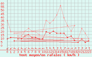 Courbe de la force du vent pour Dijon / Longvic (21)