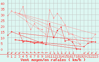 Courbe de la force du vent pour Saint-Auban (04)