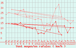 Courbe de la force du vent pour Saint-Andr-de-Sangonis (34)