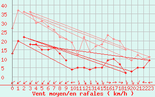 Courbe de la force du vent pour Mont-Saint-Vincent (71)