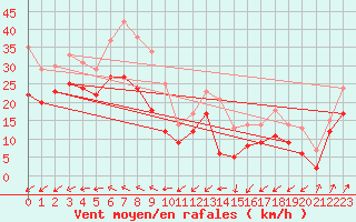 Courbe de la force du vent pour Cap Gris-Nez (62)
