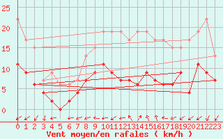 Courbe de la force du vent pour Le Mans (72)