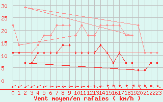 Courbe de la force du vent pour Beitem (Be)