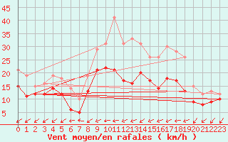 Courbe de la force du vent pour Gottfrieding