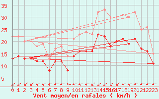 Courbe de la force du vent pour Ploudalmezeau (29)