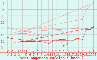Courbe de la force du vent pour Ile de R - Saint-Clment-des-Baleines (17)
