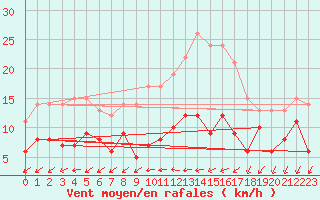 Courbe de la force du vent pour Vannes-Sn (56)