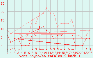 Courbe de la force du vent pour Troyes (10)