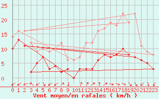 Courbe de la force du vent pour Annecy (74)