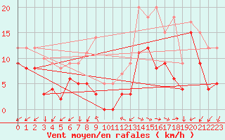 Courbe de la force du vent pour Annecy (74)