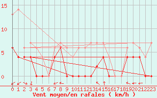 Courbe de la force du vent pour Blois (41)